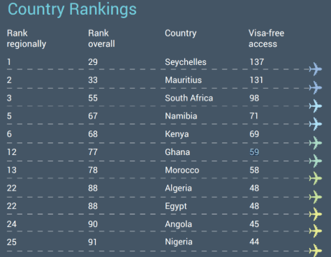 MOST POWERFUL PASSPORT RANK